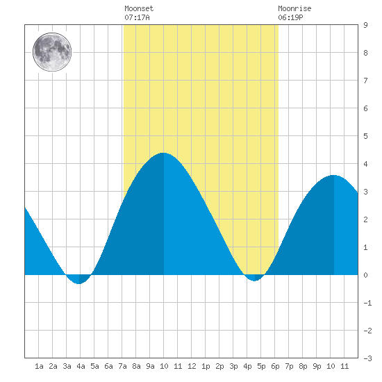 Tuckahoe tide chart for Thursday, October 17, 2024