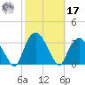 Tuckahoe tide chart for Thursday, October 17, 2024