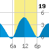 Tuckahoe tide chart for Saturday, October 19, 2024