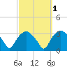 Tuckahoe tide chart for Tuesday, October 1, 2024