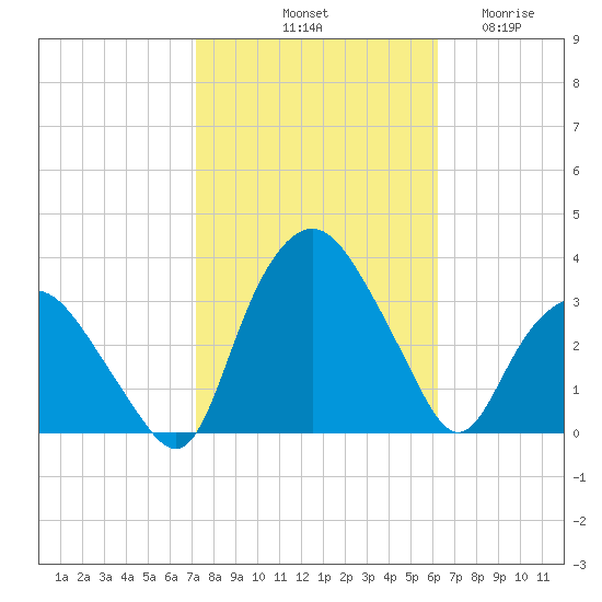 Tuckahoe tide chart for Sunday, October 20, 2024