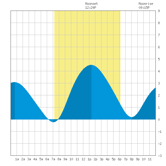 Tuckahoe tide chart for Monday, October 21, 2024
