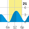 Tuckahoe tide chart for Monday, October 21, 2024