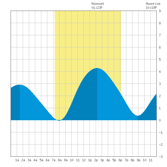 Tuckahoe tide chart for Tuesday, October 22, 2024