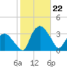 Tuckahoe tide chart for Tuesday, October 22, 2024
