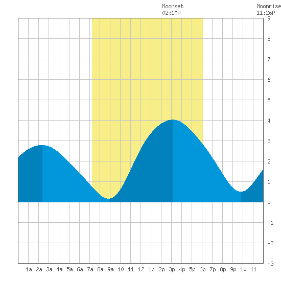 Tuckahoe tide chart for Wednesday, October 23, 2024