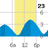 Tuckahoe tide chart for Wednesday, October 23, 2024