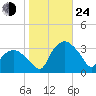 Tuckahoe tide chart for Thursday, October 24, 2024