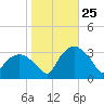 Tuckahoe tide chart for Friday, October 25, 2024