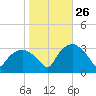 Tuckahoe tide chart for Saturday, October 26, 2024