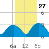 Tuckahoe tide chart for Sunday, October 27, 2024