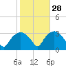 Tuckahoe tide chart for Monday, October 28, 2024