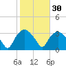 Tuckahoe tide chart for Wednesday, October 30, 2024