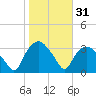 Tuckahoe tide chart for Thursday, October 31, 2024