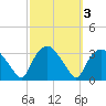 Tuckahoe tide chart for Thursday, October 3, 2024