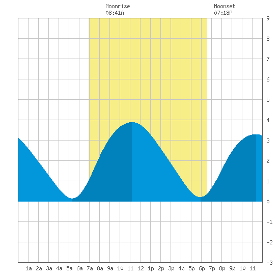 Tuckahoe tide chart for Friday, October 4, 2024