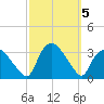 Tuckahoe tide chart for Saturday, October 5, 2024
