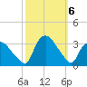 Tuckahoe tide chart for Sunday, October 6, 2024