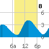 Tuckahoe tide chart for Tuesday, October 8, 2024