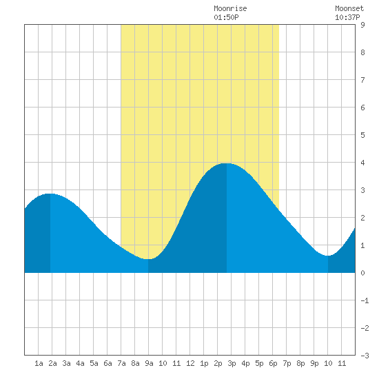 Tuckahoe tide chart for Wednesday, October 9, 2024