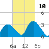 Tuckahoe tide chart for Sunday, November 10, 2024