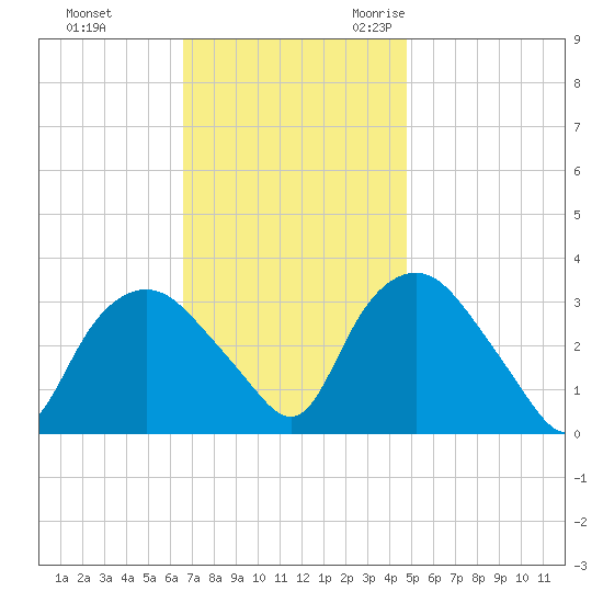Tuckahoe tide chart for Monday, November 11, 2024