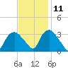 Tuckahoe tide chart for Monday, November 11, 2024