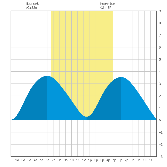 Tuckahoe tide chart for Tuesday, November 12, 2024