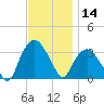 Tuckahoe tide chart for Thursday, November 14, 2024