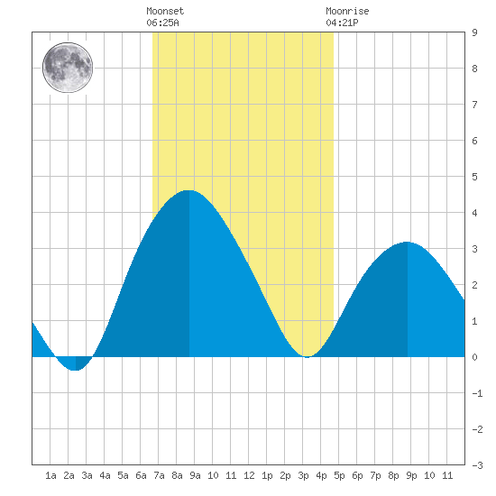 Tuckahoe tide chart for Friday, November 15, 2024