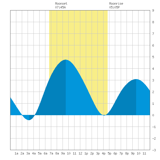 Tuckahoe tide chart for Saturday, November 16, 2024