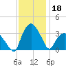 Tuckahoe tide chart for Monday, November 18, 2024