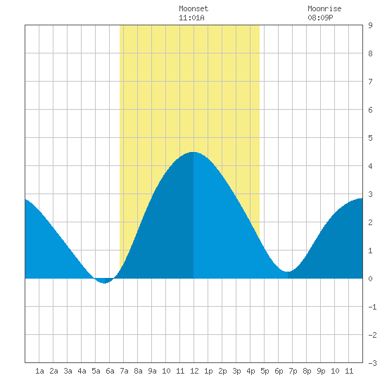 Tuckahoe tide chart for Tuesday, November 19, 2024