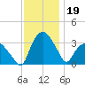 Tuckahoe tide chart for Tuesday, November 19, 2024