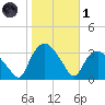 Tuckahoe tide chart for Friday, November 1, 2024