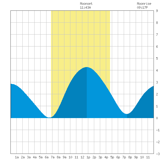 Tuckahoe tide chart for Wednesday, November 20, 2024