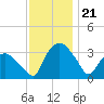 Tuckahoe tide chart for Thursday, November 21, 2024