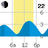 Tuckahoe tide chart for Friday, November 22, 2024