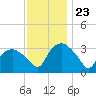 Tuckahoe tide chart for Saturday, November 23, 2024