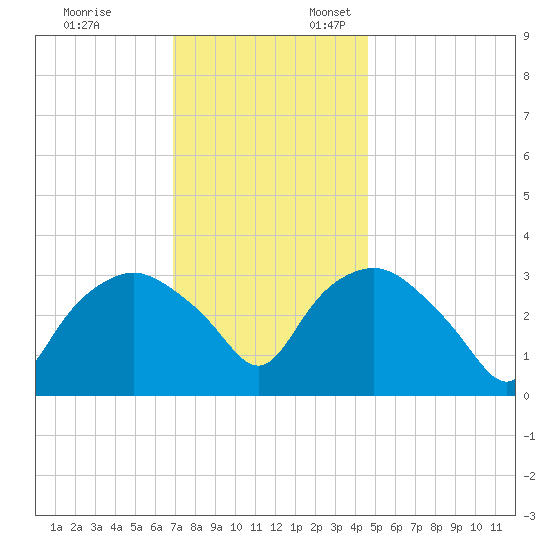 Tuckahoe tide chart for Monday, November 25, 2024