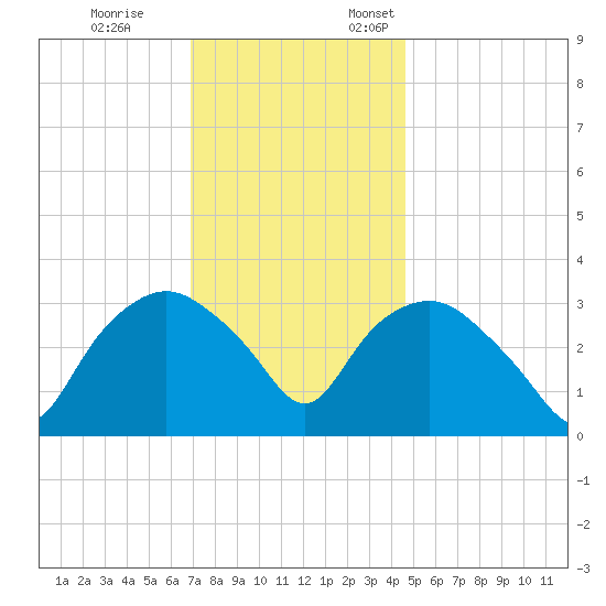 Tuckahoe tide chart for Tuesday, November 26, 2024