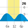 Tuckahoe tide chart for Tuesday, November 26, 2024