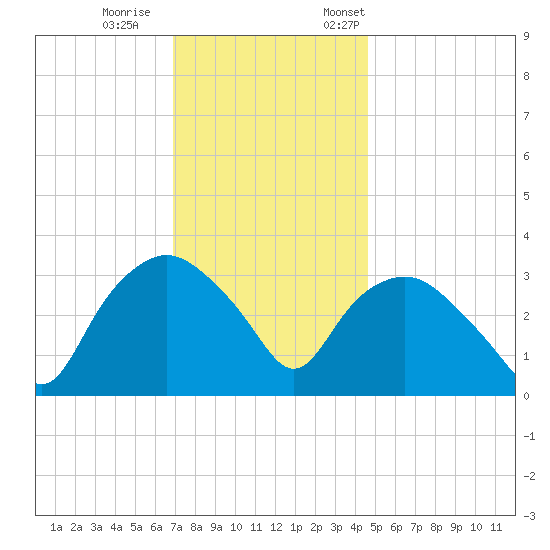 Tuckahoe tide chart for Wednesday, November 27, 2024