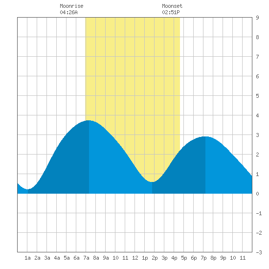 Tuckahoe tide chart for Thursday, November 28, 2024