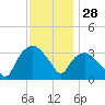 Tuckahoe tide chart for Thursday, November 28, 2024