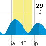 Tuckahoe tide chart for Friday, November 29, 2024