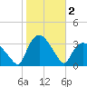 Tuckahoe tide chart for Saturday, November 2, 2024