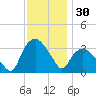 Tuckahoe tide chart for Saturday, November 30, 2024