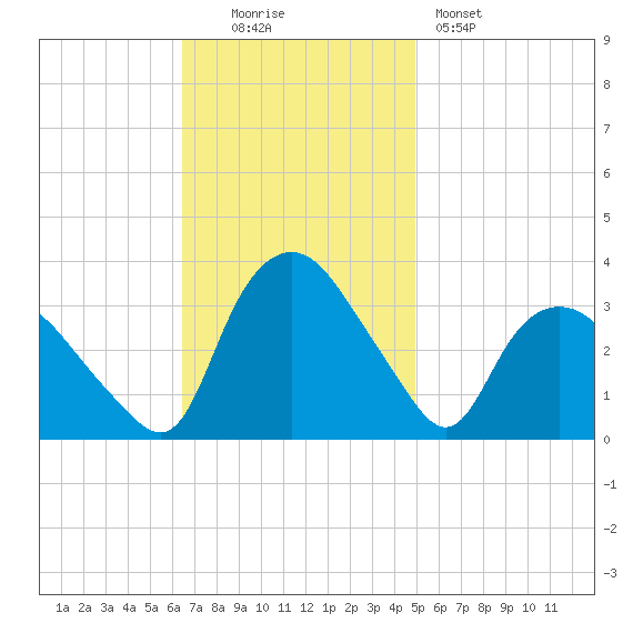 Tuckahoe tide chart for Sunday, November 3, 2024