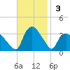 Tuckahoe tide chart for Sunday, November 3, 2024